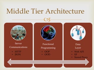 
Middle Tier Architecture
Server
Communications
Functional
Programming
Data
Layer
• OOP
• OOD
• HTTP
• JSON
• Web API
• EF
• Stored Procs
 