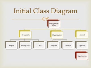 
Initial Class Diagram
Base Abstract
Class
Geography
Region Survey Block GMU
Organization
Regional Districts
Animal
Species
Sub-Species
 