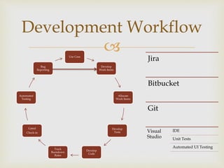 
Development Workflow
Use Case
Develop
Work Items
Allocate
Work Items
Develop
Tests
Develop
Code
Track
Burndown
Rates
Gated
Check-in
Automated
Testing
Bug
Reporting
Jira
Bitbucket
Git
Visual
Studio
IDE
Unit Tests
Automated UI Testing
 