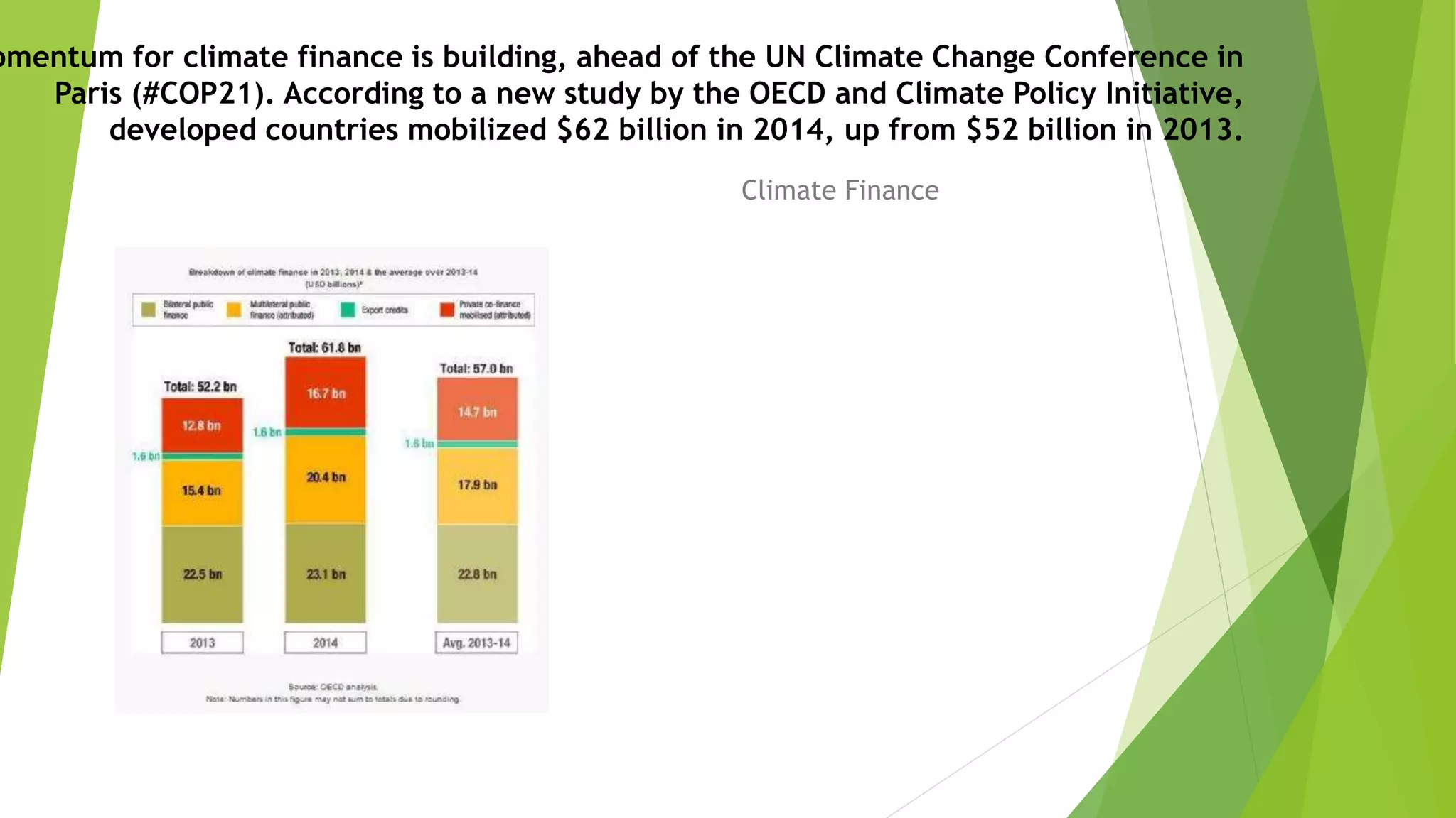 omentum for climate finance is building, ahead of the UN Climate Change Conference in
Paris (#COP21). According to a new study by the OECD and Climate Policy Initiative,
developed countries mobilized $62 billion in 2014, up from $52 billion in 2013.
Climate Finance
 
