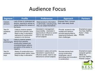 Audience Focus
Segment Profile Preferences Approach Partners
Careers
advisors
Lack of time to understand all
sectors; required to advise on
market demand for careers of
the future
Need access to information
in all formats, including tools
they can adapt themselves
Empower them; connect
them; take away doubt
Year 9+
academic
girls
Likely to receive careers
advice from parents; more
likely to stay in education;
relevance of construction
careers is not obvious
Interested in management
responsibility; interested in
opportunity to influence career;
need to see relevance to
school subjects
Provide access to role
models and mentors;
provide opportunities to
experience firsthand; offer
them challenges
Smartphone apps;
YouTube; NetFlix;
Radio 1; Role
Models
Year 9+
practical girls
Likely to receive careers
advice from parents;
construction careers are
considered lesser options;
perception of the sector is
negative
Year 9+
academic
boys
Aware of construction as a
possible career option; more
likely to stay in education
Interested in salary and perks;
interested in opportunity to
influence career; need to see
relevance to school subjects
Success stories from
young construction
employees; use of
technology and innovation
in construction
Smartphone apps;
computer games -
XBOX etc;
YouTube; NetFlix;
Premier League
 