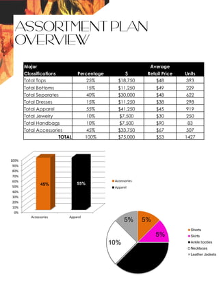 ASSORTMENT PLAN
OVERVIEW
Major
Percentage $
Average
UnitsClassifications Retail Price
Total Tops 25% $18,750 $48 393
Total Bottoms 15% $11,250 $49 229
Total Separates 40% $30,000 $48 622
Total Dresses 15% $11,250 $38 298
Total Apparel 55% $41,250 $45 919
Total Jewelry 10% $7,500 $30 250
Total Handbags 10% $7,500 $90 83
Total Accessories 45% $33,750 $67 507
TOTAL 100% $75,000 $53 1427
5%
5%
15%
10%
5%
Shorts
Skirts
Ankle booties
Necklaces
Leather Jackets
0%
10%
20%
30%
40%
50%
60%
70%
80%
90%
100%
Accessories Apparel
45% 55%
Accessories
Apparel
 