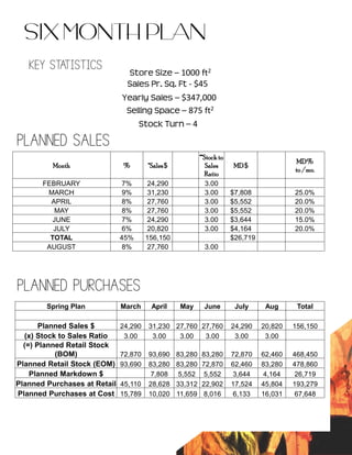 Month % *Sales$
**Stockto
Sales
Ratio
MD$
MD%
to /mo.
FEBRUARY 7% 24,290 3.00
MARCH 9% 31,230 3.00 $7,808 25.0%
APRIL 8% 27,760 3.00 $5,552 20.0%
MAY 8% 27,760 3.00 $5,552 20.0%
JUNE 7% 24,290 3.00 $3,644 15.0%
JULY 6% 20,820 3.00 $4,164 20.0%
TOTAL 45% 156,150 $26,719
AUGUST 8% 27,760 3.00
PLANNED SALES
PLANNED PURCHASES
SIX MONTH PLAN
KEY STATISTICS Store Size – 1000 ft2
Selling Space – 875 ft2
Sales Pr. Sq. Ft - $45
Stock Turn – 4
Yearly Sales – $347,000
Spring Plan March April May June July Aug Total
Planned Sales $ 24,290 31,230 27,760 27,760 24,290 20,820 156,150
(x) Stock to Sales Ratio 3.00 3.00 3.00 3.00 3.00 3.00
(=) Planned Retail Stock
(BOM) 72,870 93,690 83,280 83,280 72,870 62,460 468,450
Planned Retail Stock (EOM) 93,690 83,280 83,280 72,870 62,460 83,280 478,860
Planned Markdown $ 7,808 5,552 5,552 3,644 4,164 26,719
Planned Purchases at Retail 45,110 28,628 33,312 22,902 17,524 45,804 193,279
Planned Purchases at Cost 15,789 10,020 11,659 8,016 6,133 16,031 67,648
 