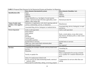 19
TABLE 1 Proposed Data Elements for the Harmonized System and Sunshine Act Reporting
Data elements (harmonized system) Data elements (Sunshine Act)
Identification (ID) Name Name
Address Address
Specialty Specialty
Unique identifier (e.g., last digits of social security
number, national provider ID [when applicable], email
address, other unique ID)
National provider ID
Name of entity (and
product, when applica-
ble)
Institution or organization with which reporting individ-
ual has a relationship, activity, or interaction
Manufacturer
Associated drug, device, biological, or medical device
Associated drug, device, biological, or med-
ical device
Form of payment Cash or cash equivalent Cash or cash equivalent
Stock (shares)
Stock options
Bonds
Dividends
Carried interest
Convertible securities
Stock, a stock option, or any other owner-
ship interest, dividend, profit, or other return
on investment
In-kind items or services In-kind items or services
Other (e.g., trust, sector fund, retirement plan) Other
Unpaid/pro bono/voluntary Not required
Services Consulting fee (includes scientific advisory board mem-
ber fee)
Consulting fee
Honoraria Honoraria
Faculty or speaker fee
Direct compensation for serving as faculty
or as a speaker for a medical education pro-
gram
Salary for employment-related work
Review activity fee (data-monitoring boards, statistical
analysis, other)
Manuscript fee (authorship, editing, reviewing, prepara-
Compensation for services other than con-
sulting
 