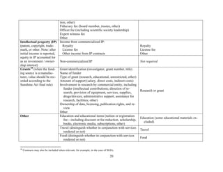 20
tion, other)
Fiduciary fee (board member, trustee, other)
Officer fee (including scientific society leadership)
Expert witness fee
Other
Intellectual property (IP)
(patent, copyright, trade-
mark, or other. Note: after
initial income is reported,
equity in IP accounted for
as an investment / owner-
ship interest)
Income from commercialized IP:
Royalty
License fee
Other income from IP contracts
Royalty
License fee
Other
Non-commercialized IP Not required
Grants10
(when the fund-
ing source is a manufac-
turer, value should be rec-
orded according to the
Sunshine Act final rule)
Grant identification (investigator, grant number, title)
Name of funder
Type of grant (research, educational, unrestricted, other)
Amount of support (salary, direct costs, indirect costs)
Involvement in research by commercial entity, including
funder (intellectual contributions; direction of re-
search; provision of equipment, services, supplies,
drugs/devices, administrative support, assistance for
research, facilities; other)
Ownership of data, licensing, publication rights, and re-
view
Other
Research or grant
Other Education and educational items (tuition or registration
fee—including discount or fee reduction, scholarship,
books, electronic media, subscriptions, other)
Education (some educational materials ex-
cluded)
Travel (distinguish whether in conjunction with services
rendered or not)
Travel
Food (distinguish whether in conjunction with services
rendered or not)
Food
10
Contracts may also be included when relevant, for example, in the case of SGEs.
 