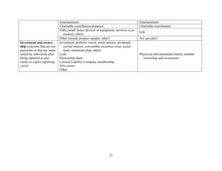 21
Entertainment Entertainment
Charitable contribution/donation Charitable contribution
Gifts (small items, devices or equipment, services or as-
sistance, other)
Gift
Other (award, product sample, other) Not specified
Investment and owner-
ship (interests that are not
payments or that are main-
tained by individual after
being reported as pay-
ments in a prior reporting
cycle)
Investment portfolio (stock, stock options, dividends,
carried interest, convertible securities, trust, sector
fund, retirement plan, other)
Loan
Partnership share
Limited Liability Company membership
Sole owner
Other
Physician and immediate family member
ownership and investment
 