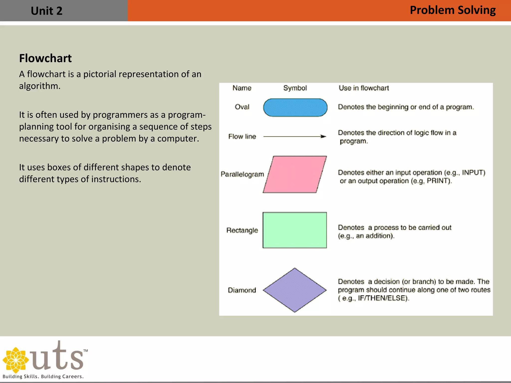 Unit 2
Flowchart
•
A flowchart is a pictorial representation of an
algorithm.
•
It is often used by programmers as a program-
planning tool for organising a sequence of steps
necessary to solve a problem by a computer.
•
It uses boxes of different shapes to denote
different types of instructions.
Problem Solving
 