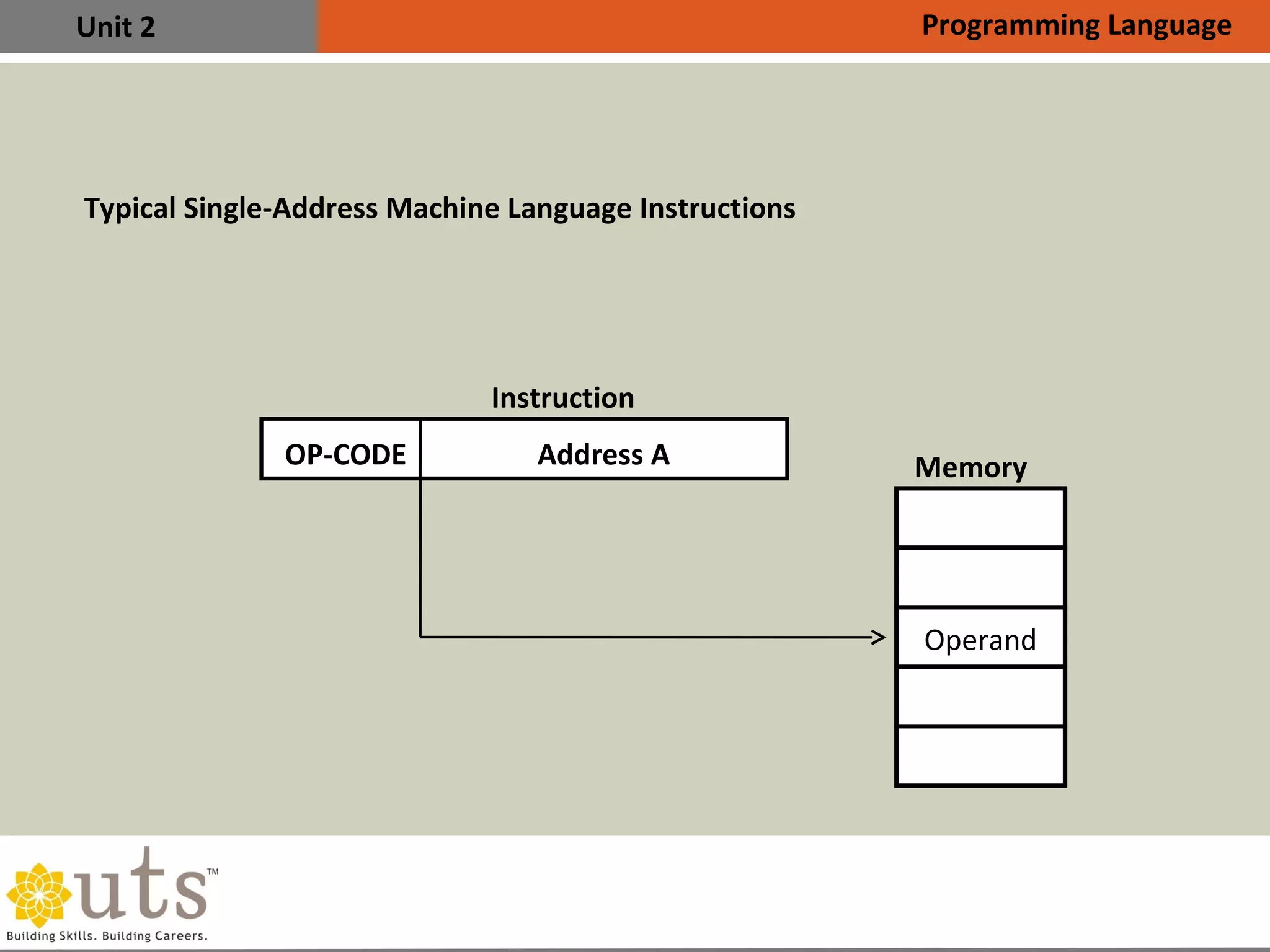 Unit 2
Typical Single-Address Machine Language Instructions
Programming Language
Memory
Instruction
Operand
OP-CODE Address A
 