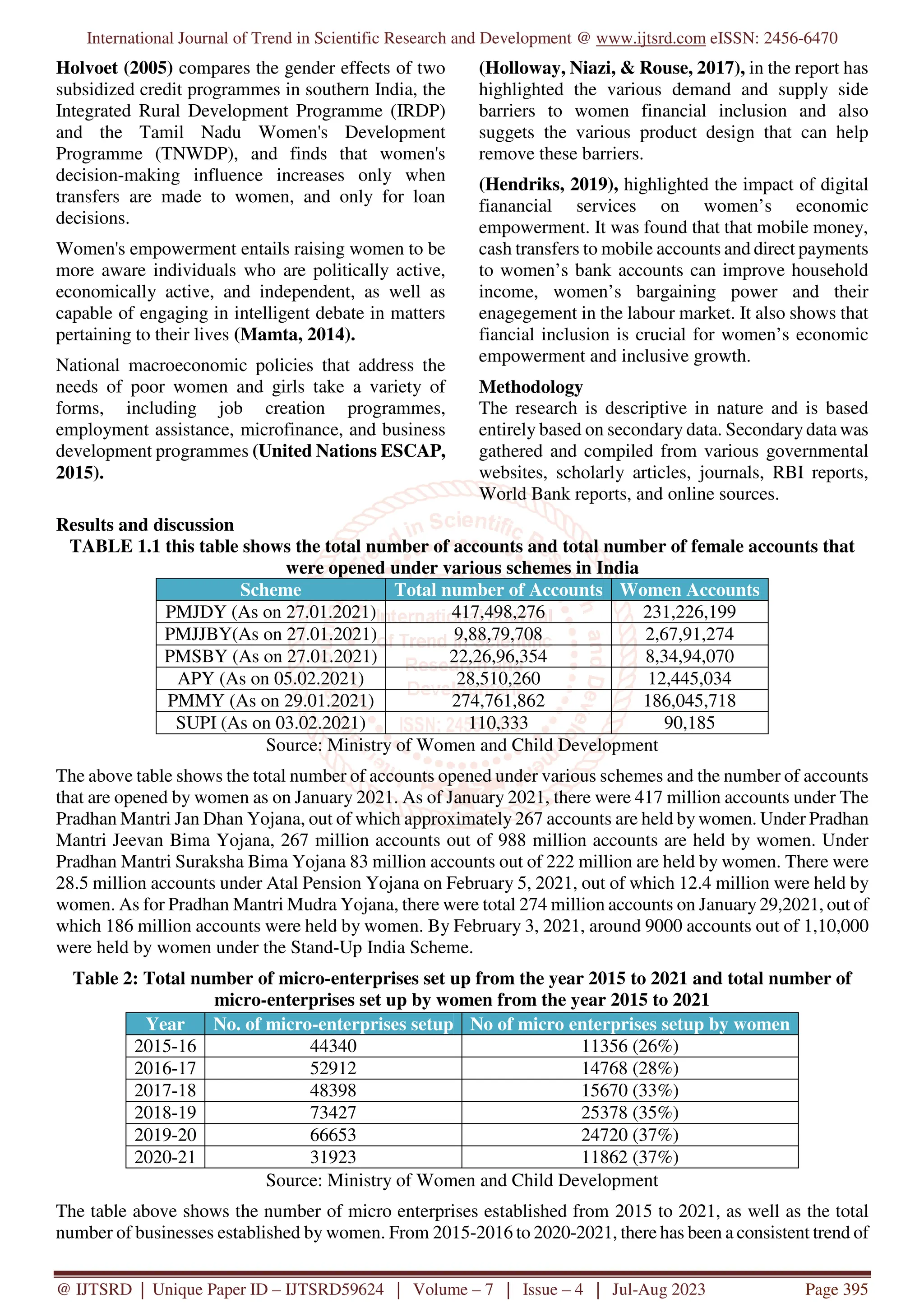 A Study of the Role of Financial Inclusion in Womens Empowerment | PDF