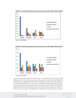 LA ALIANZA DEL PACÍFICO:
UN LARGO CAMINO POR RECORRER HACIA LA INTEGRACIÓN
5
Gráfico 1. Cuotas de exportación para los países de la AP según destino (2013)
Fuente: UN COMTRADE
Gráfico 2. Cuotas de importación para los países de la AP según destino (2013)
Fuente: UN COMTRADE
Los cuatro países de la AP comerciaron entre sí un volumen cercano a los $ 21.000
millones en el 2013, siendo el país que más exportó al resto de la AP México ($
8.590 millones), seguido de Chile ($ 4.153 millones), Colombia ($ 3.709 millones) y
Perú ($3.022 millones). Por el contrario, si atendemos a las importaciones, el país
que más volumen de mercancías compra a la AP es Colombia ($ 7.270 millones),
seguido de Chile ($ 6.022 millones), Perú ($ 4.614 millones) y México ($ 2.935 mi-
llones) en último lugar. Si ponderamos las relaciones comerciales por el tamaño
0
10
20
30
40
50
60
70
80
90
MÉXICO COLOMBIA CHILE PERÚ
ESTADOS UNIDOS
UNIÓN EUROPEA
CHINA
ALIANZA DEL PACÍFICO
0
10
20
30
40
50
60
MÉXICO COLOMBIA CHILE PERÚ
ESTADOS UNIDOS
UNIÓN EUROPEA
CHINA
ALIANZA DEL PACÍFICO
 