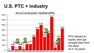 U.S. PTC + industry
PTC allowed to
expire, then got
brought back from
the dead,
4x in 15 years!
 