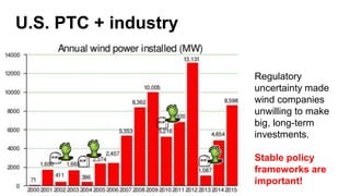 U.S. PTC + industry
Regulatory
uncertainty made
wind companies
unwilling to make
big, long-term
investments.
Stable policy
frameworks are
important!
 
