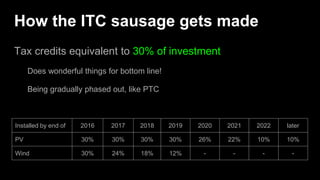 How the ITC sausage gets made
Tax credits equivalent to 30% of investment
Does wonderful things for bottom line!
Being gradually phased out, like PTC
Installed by end of 2016 2017 2018 2019 2020 2021 2022 later
PV 30% 30% 30% 30% 26% 22% 10% 10%
Wind 30% 24% 18% 12% - - - -
 