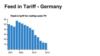Feed in Tariff - Germany
 