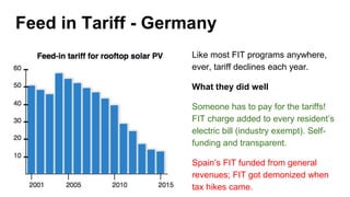 Feed in Tariff - Germany
Like most FIT programs anywhere,
ever, tariff declines each year.
What they did well
Someone has to pay for the tariffs!
FIT charge added to every resident’s
electric bill (industry exempt). Self-
funding and transparent.
Spain’s FIT funded from general
revenues; FIT got demonized when
tax hikes came.
 