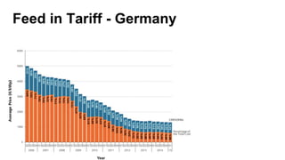 Feed in Tariff - Germany
 
