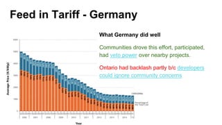 Feed in Tariff - Germany
What Germany did well
Communities drove this effort, participated,
had veto power over nearby projects.
Ontario had backlash partly b/c developers
could ignore community concerns
 