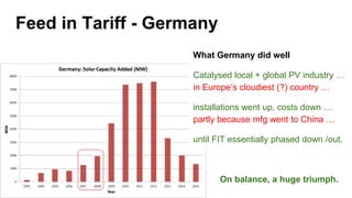 Feed in Tariff - Germany
What Germany did well
Catalysed local + global PV industry …
in Europe’s cloudiest (?) country …
installations went up, costs down …
partly because mfg went to China …
until FIT essentially phased down /out.
On balance, a huge triumph.
 