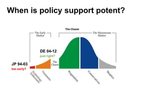 When is policy support potent?
JP 94-03
too early?
DE 04-12
just right?
 