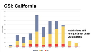 CSI: California
Installations still
rising, but not under
CSI umbrella
 