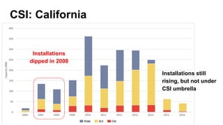 CSI: California
Installations still
rising, but not under
CSI umbrella
Installations
dipped in 2008
 