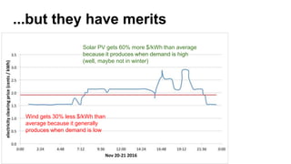 ...but they have merits
Solar PV gets 60% more $/kWh than average
because it produces when demand is high
(well, maybe not in winter)
Wind gets 30% less $/kWh than
average because it generally
produces when demand is low
 