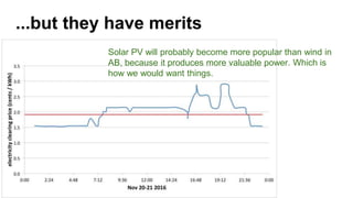 ...but they have merits
Solar PV will probably become more popular than wind in
AB, because it produces more valuable power. Which is
how we would want things.
 