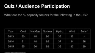 Quiz / Audience Participation
What are the % capacity factors for the following in the US?
Year Coal Nat Gas Nuclear Hydro Wind Solar*
2013 60 48 90 39 32 -
2014 61 48 92 37 34 26
2015 55 56 92 36 32 29
 