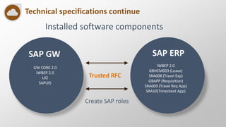 Technical specifications continue
Installed software components
SAP GW
GW CORE 2.0
IWBEP 2.0
UI2
SAPUI5
Create SAP roles
SAP ERP
IWBEP 2.0
GBHCM003 (Leave)
SRA008 (Travel Exp)
GBAPP (Requisition)
SRA009 (Travel Req App)
SRA10(Timesheet App)
Trusted RFC
 