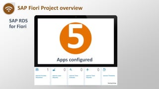 SAP Fiori Project overview
Apps configured
SAP RDS
for Fiori
 