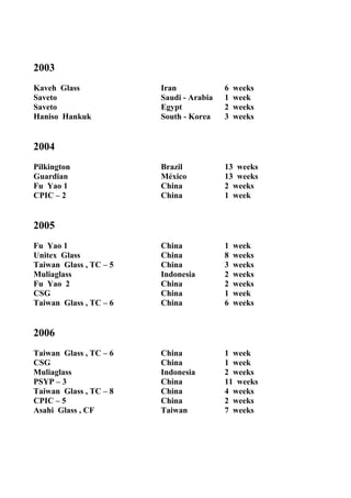 2003
Kaveh Glass Iran 6 weeks
Saveto Saudi - Arabia 1 week
Saveto Egypt 2 weeks
Haniso Hankuk South - Korea 3 weeks
2004
Pilkington Brazil 13 weeks
Guardian México 13 weeks
Fu Yao 1 China 2 weeks
CPIC – 2 China 1 week
2005
Fu Yao 1 China 1 week
Unitex Glass China 8 weeks
Taiwan Glass , TC – 5 China 3 weeks
Muliaglass Indonesia 2 weeks
Fu Yao 2 China 2 weeks
CSG China 1 week
Taiwan Glass , TC – 6 China 6 weeks
2006
Taiwan Glass , TC – 6 China 1 week
CSG China 1 week
Muliaglass Indonesia 2 weeks
PSYP – 3 China 11 weeks
Taiwan Glass , TC – 8 China 4 weeks
CPIC – 5 China 2 weeks
Asahi Glass , CF Taiwan 7 weeks
 