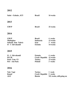 2012
Saint – Gobain , JC5 Brazil 16 weeks
2013
CBVP Brazil 32 weeks
2014
CBVP Brazil 4 weeks
Muliaglass Indonesia 12 weeks
Sahand Jam Tabriz Iran 3 weeks
O – I Järvakandi Estonia 14 weeks
2015
O – I Järvakandi Estonia 4 weeks
PCCR Czech Republic 12 weeks
Park Cam F3 Turkey 13 weeks
Pol – Am Pack Poland 3 weeks
2016
Nuh Yapi Turkey 1 week
Knauf Czech Republic 2 weeks
AGC Russia XX weeks, still going on
 