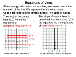 Given enough information about a line, we can reconstruct an
equation of the line. We separate them into two cases.
The slope of horizontal
lines is 0. Hence the
equations of
horizontal lines are y = c.
Case I. Horizontal and Vertical Lines (The Special Case)
y= –3
y= 3
y=1½
Equations of Lines
Horizontal lines have slope 0.
The slope of vertical lines is
undefined, i.e. there is no “y” in
the equation. So the equations
of vertical lines are x = c.
Slope of vertical line is undefined.
x= –4 x= 2 x= 5
 
