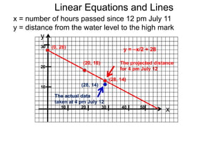 Linear Equations and Lines
x = number of hours passed since 12 pm July 11
y = distance from the water level to the high mark
10
20
30
10 20 30
y
40 50
x
(0, 28)
(20, 18)
y = –x/2 + 28
(28, 14)
The projected distance
for 4 pm July 12
(28, 14)
The actual data
taken at 4 pm July 12
 