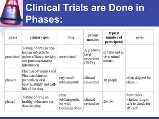 Clinical Trials are Done in
Phases:
 