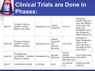 Clinical Trials are Done in
Phases:
 