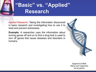 “Basic” vs. “Applied”
Research
Applied Research: Taking the information discovered
in basic research and investigating how to use it to
treat and prevent sicknesses.
Example: A researcher uses the information about
turning genes off and on to find a drug that is used to
turn off genes that cause diseases and disorders in
humans.
Segment of DNA.
Many such segments
act as genes.
 