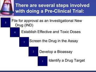 There are several steps involved
with doing a Pre-Clinical Trial:
File for approval as an Investigational New
Drug (IND)
5
4
3
2
1
Establish Effective and Toxic Doses
Screen the Drug in the Assay
Develop a Bioassay
Identify a Drug Target
 