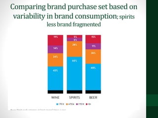 Comparing brand purchase set based on
variability in brand consumption;spirits
lessbrandfragmented
 