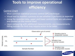 Tools to improve operational
efficiency
Control Chart
– Most common statistical process control (SPC) technique
– Visual tool to monitor a process to see whether it performs as expected
– Using the recorded data, upper and lower control limits are calculated
and plotted on the control chart
– Upon comparing with additional measurements, any measurements
falling outside the limit may require action to be taken
 
