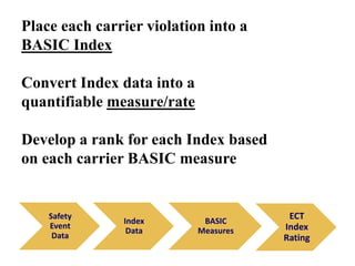 Place each carrier violation into a
BASIC Index
Convert Index data into a
quantifiable measure/rate
Develop a rank for each Index based
on each carrier BASIC measure
Safety
Event
Data
Index
Data
BASIC
Measures
ECT
Index
Rating
 