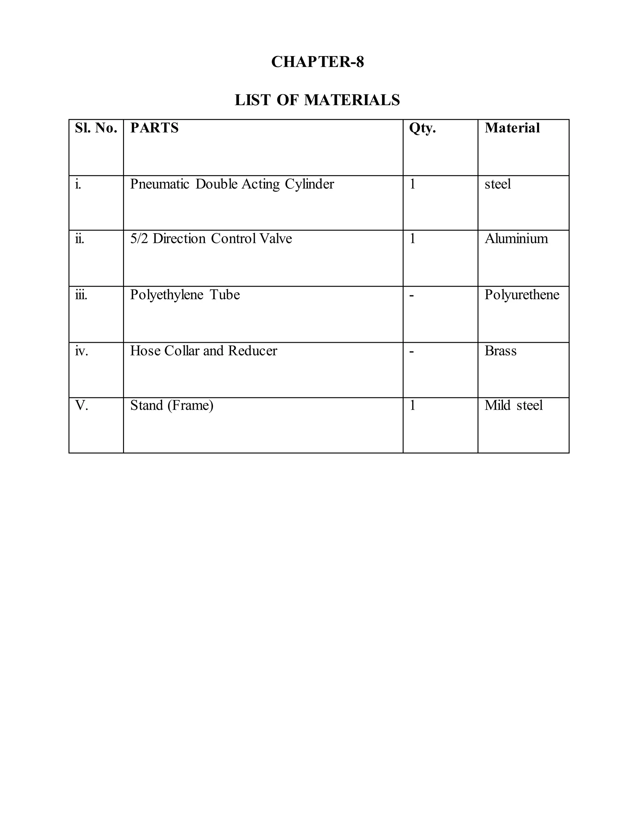 CHAPTER-8
LIST OF MATERIALS
Sl. No. PARTS Qty. Material
i. Pneumatic Double Acting Cylinder 1 steel
ii. 5/2 Direction Control Valve 1 Aluminium
iii. Polyethylene Tube - Polyurethene
iv. Hose Collar and Reducer - Brass
V. Stand (Frame) 1 Mild steel
 
