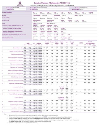 Faculty of Science - Mathematics (MATH_UG)
Course and Teaching Evaluation Individual Report, Summer Term 2015-2016
97.56% (40)
a. Faculty Affiliation:
h. Grade Self-Expected
g. Time Spent on Course Outside Class (Hrs per week)
Perceived Supplementary Language Spoken
(can select more than one)
Perceived Percentage of Usage of English
f. Perceived Primary Language Spoken in Class
e. Sex
d. Course Type
c. Year of Study
b. Level
80.49% (33)19.51% (8)
97.56% (40)2.44% (1)0.00% (0)0.00% (0)0.00% (0)
Course Code: MATH3280B Introductory Probability
41Class Size: 60 68.33%
Dr SHEN ShuangCourse Title:
No. Returned:
Teacher:
Response Rate:
ART
0.00% (0)
BAS
14.63% (6) 19.51% (8) 4.88% (2) 0.00% (0) 0.00% (0) 4.88% (2)
EDU ERG LAW MED SCI SSC OTHER
4.88% (2)51.22% (21)
Other
1
4.88% (2)
2
46.34% (19) 39.02% (16) 7.32% (3) 2.44% (1) 0.00% (0)
3 4 5 ≥6
Major required
9.76% (4) 58.54% (24) 9.76% (4) 9.76% (4) 12.20% (5)
Major elective Minor Elective U Core N/A
0.00% (0)
MaleFemale
Cantonese Others
0.00% (0)0.00% (0)0.00% (0)100.00% (41)
61-70% 71-80% 81-90%51-60% 91-100%
2.44% (1)
Cantonese Others N/A
75.61% (31)0.00% (0)14.63% (6)2.44%(1)
14.63% (6) 53.66% (22) 17.07% (7) 9.76% (4) 2.44% (1)
12.0+8.1-12.04.1-8.02.1-4.00-2.0 N/A
2.44% (1)
12.20% (5)
N/A
2.44% (1)
C+ or below
7.32% (3)
B/B-
39.02% (16)
B+
17.07% (7)
A-
21.95% (9)
A
2.44% (1) 0.00% (0)
Putonghua
PutonghuaEnglish
English
Undergraduate Postgraduate
AdjustedRaw
QuartileSDMean
TotalQ1 Med. Q3 (1) (2) (3) (4) (6)(5)
Invalid
Answers
A/A- B+/B/B- C+
or below
Strongly
Agree
AgreeSlightly
Agree
Slightly
Disagre
DisagreeStrongly
Disagree
Mean by
Self-Expected grade
1 Presentation is clear
#
%
0
0.00
2
5.00
3
7.50
10
25.00
15
37.50
10
25.00
40 1
4.70 4.94 1.08 4.00 5.00 5.75
4.80 5.00 0.98 4.00 4.88 5.88
5.27 4.05 4.00
2 Examples relevant to learning
#
%
0
0.00
0
0.00
2
4.88
11
26.83
17
41.46
11
26.83
41
4.90 5.05 0.85 4.00 5.00 6.00
4.83 5.04 1.02 4.25 4.75 5.94
5.25 4.47 5.00
3 Teacher was enthusiastic
#
%
0
0.00
0
0.00
4
9.76
15
36.59
11
26.83
11
26.83
41
4.71 4.89 0.97 4.00 5.00 6.00
4.77 4.98 1.04 4.06 4.88 5.94
5.00 4.26 5.00
4 Class participation encouraged
#
%
1
2.44
3
7.32
8
19.51
9
21.95
13
31.71
7
17.07
41
4.24 4.51 1.28 3.00 4.00 5.00
4.38 4.62 1.23 3.50 4.25 5.31
4.75 3.79 5.00
5 Communication was effective
#
%
0
0.00
2
5.00
9
22.50
9
22.50
11
27.50
9
22.50
40 1
4.40 4.61 1.20 3.00 4.50 5.00
4.54 4.78 1.22 3.63 4.63 5.31
4.94 3.72 5.00
6 The course was interesting
#
%
0
0.00
1
2.44
1
2.44
13
31.71
17
41.46
9
21.95
41
4.78 4.95 0.90 4.00 5.00 5.00
4.64 4.87 1.09 4.00 4.88 5.25
5.19 4.42 5.00
7 The course was stimulating
#
%
0
0.00
1
2.44
2
4.88
12
29.27
17
41.46
9
21.95
41
4.76 4.95 0.93 4.00 5.00 5.00
4.70 4.93 1.09 4.00 5.00 5.50
5.25 4.32 5.00
8 Subject knowledge is enhanced
#
%
0
0.00
0
0.00
1
2.44
12
29.27
17
41.46
11
26.83
41
4.93 5.05 0.81 4.00 5.00 6.00
4.82 5.03 1.03 4.00 5.00 5.75
5.25 4.53 5.00
9 The course was well-organized
#
%
0
0.00
0
0.00
1
2.44
13
31.71
17
41.46
10
24.39
41
4.88 5.00 0.80 4.00 5.00 5.50
4.77 4.95 0.91 4.25 4.88 5.31
5.19 4.58 5.00
10 Clear learning outcomes
#
%
0
0.00
1
2.44
3
7.32
9
21.95
17
41.46
11
26.83
41
4.83 5.05 0.99 4.00 5.00 6.00
4.81 5.02 1.03 4.19 5.00 6.00
5.06 4.47 5.00
11 Appropriate assessment method
#
%
0
0.00
0
0.00
3
7.32
9
21.95
16
39.02
13
31.71
41
4.95 5.14 0.91 4.00 5.00 6.00
4.96 5.18 0.97 4.50 5.00 5.75
5.06 4.68 5.00
12 Appropriate workload amount
#
%
0
0.00
0
0.00
3
7.32
9
21.95
17
41.46
12
29.27
41
4.93 5.11 0.89 4.00 5.00 6.00
4.82 5.03 0.99 4.00 5.00 5.75
5.25 4.53 5.00
Amount of workload
#%
00.00Too Much
3100.00Too Little
13 Recommended readings useful
#
%
0
0.00
1
2.78
1
2.78
6
16.67
17
47.22
11
30.56
36 5
5.00 5.22 0.91 5.00 5.00 6.00
4.85 5.06 0.99 4.25 5.00 5.56
5.20 4.75 5.00
14 Content difficulty appropriate
#
%
1
2.44
0
0.00
2
4.88
11
26.83
16
39.02
11
26.83
41
4.80 5.03 1.04 4.00 5.00 6.00
4.79 5.03 1.04 4.13 5.00 5.63
4.75 4.68 5.00
Content difficulty
#%
133.33Too Difficult
266.67Too Simple
15 Supported by library resources
#
%
0
0.00
0
0.00
4
14.81
4
14.81
11
40.74
8
29.63
27 14
4.85 5.08 1.01 4.00 5.00 6.00
4.92 5.12 0.90 4.19 5.00 5.56
5.14 4.22 5.00
16 Supported by IT resources
#
%
0
0.00
1
3.85
3
11.54
3
11.54
11
42.31
8
30.77
26 15
4.85 5.13 1.10 4.00 5.00 6.00
4.88 5.09 0.96 4.25 5.00 5.75
5.07 4.25 5.00
17 Satisfaction with course
#
%
0
0.00
0
0.00
2
5.00
8
20.00
20
50.00
10
25.00
40 1
4.95 5.11 0.80 4.25 5.00 5.75
4.83 5.05 0.98 4.44 4.88 5.44
5.25 4.56 5.00
18 Satisfaction with teacher
#
%
0
0.00
0
0.00
6
15.00
9
22.50
15
37.50
10
25.00
40 1
4.73 4.92 1.00 4.00 5.00 5.75
4.73 4.99 1.15 4.25 5.00 5.50
5.13 4.28 5.00
Notes
1. 'Invalid answers' include (a) non-response and (b) selection more than one category. All other data are considered valid answers.
3. Definitions: (a) Raw Mean: mean based on all valid answers (b) Adjusted Mean: Mean with bottom 10% valid answers removed; (c) SD: Standard Deviation;
(d) Q1: 25th percentile; Med.: Median; Q3: 75th percentile; (e) #: number of respondents selecting the respective category; (f) %: percentage of # divided by number of valid answers;
(g) Mean by Expected Grade: Raw mean based on responses of students expecting the corresponding grade.
2. For each numbered question, top row (not shaded) reports Course Statistics, bottom row
4. All statistics, except adjusted means, are compiled based on valid answers.
reports Departmental/Programme/School/College Statistics.(shaded)
 