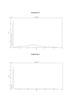Amplitude θ
Amplitude λ
 