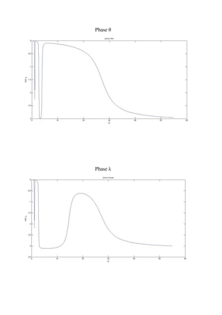 Phase θ
Phase λ
 