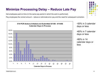 TEKYOGI LLC. 11
Minimize Processing Delay – Reduce Late Pay
519 PCR Actions Initiated and Submitted 8/1/06 - 9/14/06
Calendar Days in Process
0.0%
2.0%
4.0%
6.0%
8.0%
10.0%
12.0%
14.0%
16.0%
18.0%
1 3 5 7 9 11 13 15 17 20 22 25 28 32 45
Calendar Days in Process
•30% in 3 calendar
days or less
•60% in 7 calendar
days or less
•90% in 14
calendar days or
less
Get employees paid on time (in the same pay period in which the work is performed).
Pay employees the correct amount – reduce or eliminate error pay and the need for subsequent correction.
 