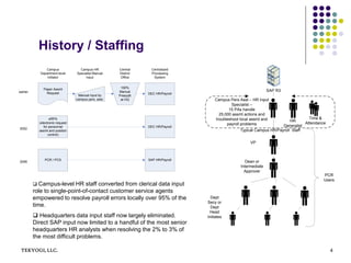 TEKYOGI, LLC. 4
History / Staffing
Dept
Secy or
Dept
Head
Initiates
Dean or
Intermediate
Approver
VP
Campus Pers Asst – HR Input
Specialist –
15 PAs handle
25,000 assmt actions and
troubleshoot local assmt and
payroll problems
SAP R3
Time &
Attendance
HR
Generalist
Typical Campus HR/Payroll Staff
PCR
Users
DEC HR/Payroll
SAP HR/Payroll
DEC HR/Payroll
Paper Assmt
Request
eRPA
(electronic request
for personnel
assmt and position
control)
PCR / PCS
Manual input by
campus pers. asst.
Campus
Department-level
Initiator
Campus HR
Specialist Manual
Input
Centralized
Processing
System
2006
2002
earlier
100%
Manual
Preaudit
at HQ
Central
District
Office
 Campus-level HR staff converted from clerical data input
role to single-point-of-contact customer service agents
empowered to resolve payroll errors locally over 95% of the
time.
 Headquarters data input staff now largely eliminated.
Direct SAP input now limited to a handful of the most senior
headquarters HR analysts when resolving the 2% to 3% of
the most difficult problems.
 