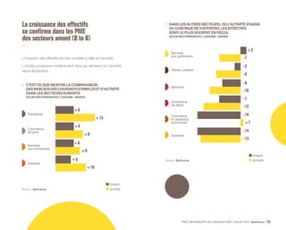 L’indicateur courant d’emploi des entreprises « fortement exportatrices » 
gagne 7 points en six mois, à +11. Il progresse de 10 points chez 
les PME « moyennement exportatrices », à +11 également. 
En revanche, l’emploi continue de s’effriter chez les entreprises 
« non exportatrices », avec un indicateur à - 2, après - 4 fin 2013. 
PME 59e ENQUÊTE DE CONJONCTURE JUILLET 2014 Bpifrance 27 
Les entreprises de 10 à 249 salariés 
accroissent leurs effectifs alors que 
les TPE les réduisent toujours 
Les PME exportatrices créent 
des emplois contrairement aux autres 
Les créations de postes s’accélèrent 
chez les entreprises innovantes 
27 % des PME innovantes ont accru leurs effectifs depuis le début 
de l’année et 15 % les ont réduits, l’indicateur courant d’emploi 
ressortant à +12. 
Par contre, l’indicateur des « non innovantes » reste négatif, à - 4, 
malgré une hausse de 3 points en six mois. 
• INDICATEURS COURANTS D’EMPLOI ET D’ACTIVITÉ 
SELON LA TAILLE SALARIALE DES ENTREPRISES 
SOLDE DES OPINIONS EN % (HAUSSE - BAISSE) 
TPE 
1 à 9 
salariés 
Entreprises 
10 à 19 
salariés 
Entreprises 
20 à 49 
salariés 
Entreprises 
50 à 99 
salariés 
Entreprises 
100 à 249 
salariés 
Source : Bpifrance. 
- 7 
- 12 
+ 3 
+ 10 
+ 16 
+ 13 
+ 26 
+ 27 
+ 18 
+ 7 
Emploi 
Activité 
 