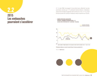 0 
- 5 
- 7 
Services aux 
particuliers 
Commerce 
et réparation 
automobile + 6 
- 7 
Travaux 
publics - 9 
PME 59e ENQUÊTE DE CONJONCTURE JUILLET 2014 Bpifrance 31 
Les perspectives de création d’emplois 
sont assez positives dans les secteurs 
d’activité amont (B to B) 
Les intentions d’embauche en 2015 sont les meilleures dans 
ces secteurs où les perspectives d’activité sont en hausse. 
• SECTEURS DANS LESQUELS LES INDICATEURS 
AVANCÉS D’EMPLOI ET D’ACTIVITÉ SONT POSITIFS 
SOLDE DES OPINIONS EN % (HAUSSE - BAISSE) 
Les effectifs salariés devraient au contraire stagner dans 
la construction et les secteurs liés à la consommation des ménages, 
où les perspectives d’évolution de l’activité en 2015 sont médiocres. 
• SECTEURS DANS LESQUELS LES INDICATEURS 
AVANCÉS D’EMPLOI ET D’ACTIVITÉ SONT NÉGATIFS 
OU FAIBLEMENT POSITIFS 
SOLDE DES OPINIONS EN % (HAUSSE - BAISSE) 
Source : Bpifrance. 
+ 19 
Services 
aux entreprises + 22 
Industrie + 30 
Commerce 
de gros 
Source : Bpifrance. 
+ 16 
+ 29 
+ 16 
+ 14 
Transports + 18 
Emploi 
Activité 
Emploi 
Activité 
Tourisme 
+ 3 
- 10 
Bâtiment 
- 3 
- 6 
Commerce de 
détail - 3 
+ 6 
 