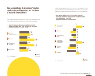 Les PME innovantes et exportatrices 
devraient accélérer leurs embauches 
L’indicateur avancé d’emploi se redresse vivement chez 
les entreprises présentes sur les marchés étranger, à + 21 pour 
les « fortement exportatrices » et + 26 pour les « moyennement 
exportatrices ». À l’inverse, il reste faible, à + 6, pour les PME « non 
exportatrices ». 
L’écart est encore plus accentué en ce qui concerne l’innovation, 
l’indicateur avancé de l’emploi s’établissant à + 26 pour 
les entreprises « innovantes », à comparer à +1 pour les « non 
innovantes ». 
PME 59e ENQUÊTE DE CONJONCTURE JUILLET 2014 Bpifrance 33 
Les anticipations de création 
nette d’emplois augmentent 
avec la taille des PME 
• INDICATEURS AVANCÉS D’EMPLOI ET D’ACTIVITÉ 
SELON LA TAILLE SALARIALE DES ENTREPRISES 
SOLDE DES OPINIONS EN % (HAUSSE - BAISSE) 
+ 3 
+ 6 
+ 17 
+ 31 
+ 25 
+ 17 
+ 38 
+ 36 
+ 10 
+ 16 
TPE 
1 à 9 
salariés 
Entreprises 
10 à 19 
salariés 
Entreprises 
20 à 49 
salariés 
Entreprises 
50 à 99 
salariés 
Entreprises 
100 à 249 
salariés 
Source : Bpifrance. 
Emploi 
Activité 
 